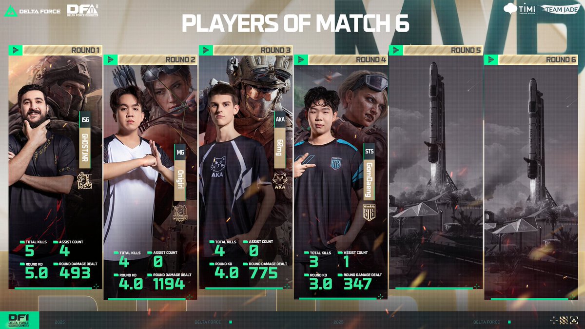 🔥 DFI Lower Bracket Turn 2 Results!
🎉 Congrats to INK and MG for claiming the last two spots in the Grand Final!
🏆 INK sealed the victory in Round 4 by decoding two Mandelbricks with impressive speed.