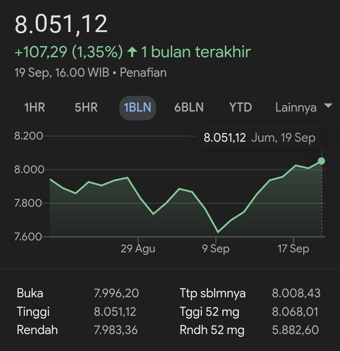 Waktu SM di reshuffle seakan buzzer² menebar teror ekonomi Indonesia.
Giliran ditabok fakta all time highest, pada diem.