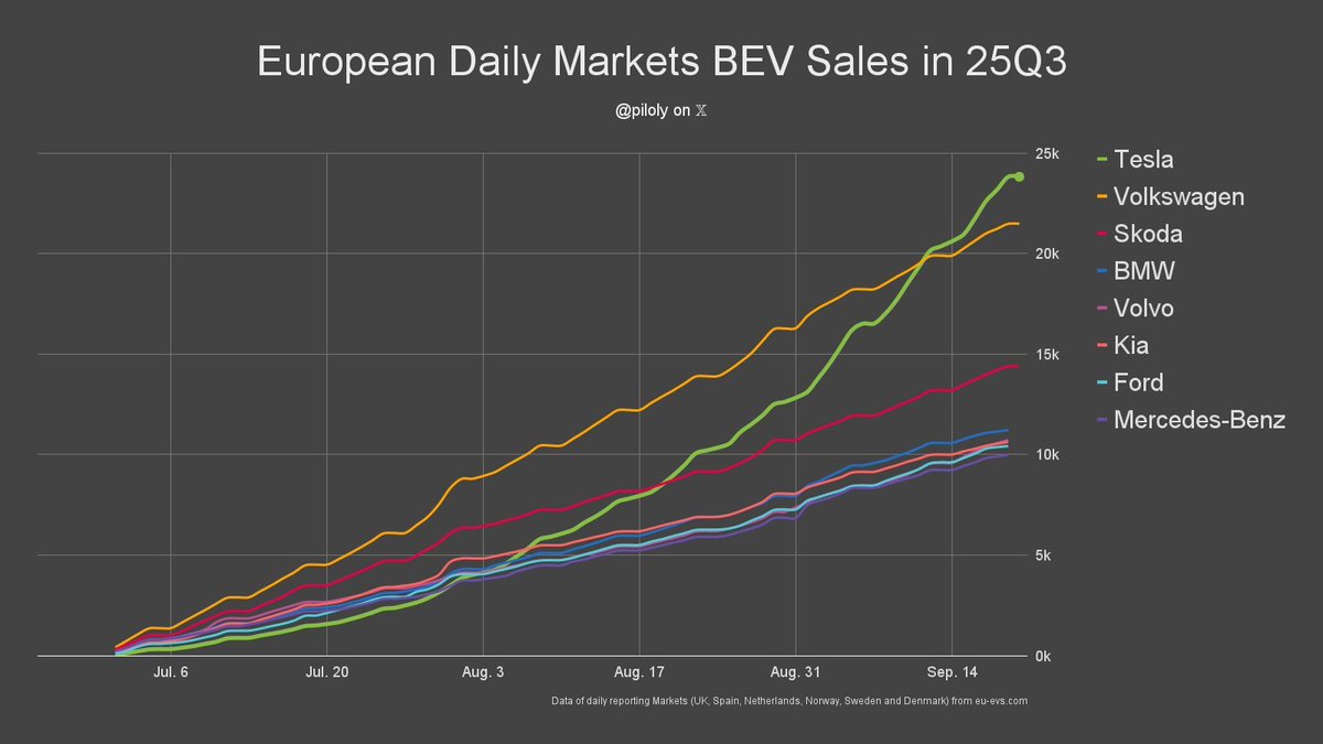 Tesla在欧洲Q3的销量，请看那根明亮的大绿线，虽然以最虚弱的姿势开始，但最终以最强悍的位置结束，销量最Weak的欧洲都是这样， $TSLA 股价不涨就怪了。运两台Model  YL让他们感觉一下，Q4还有三个月能玩呢。