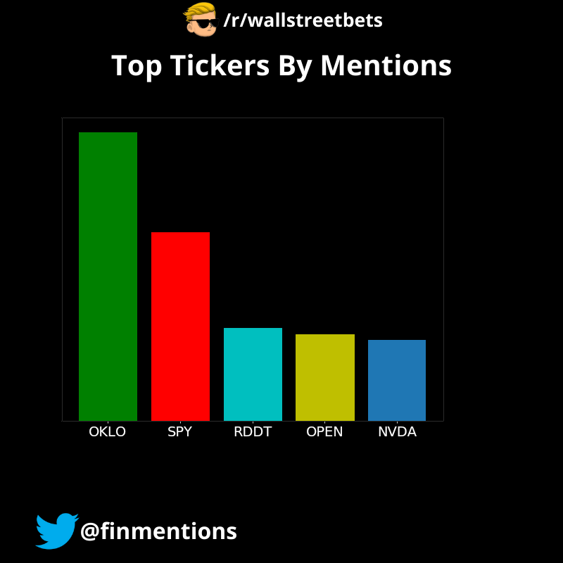 Following were the Top 5 tickers mentioned on /r/wallstreetbets in the last 24 hours: $OKLO, $SPY, $RDDT, $OPEN, $NVDA
The data was fetched at 20/09/2025 12:00:08 PM UTC
#wallstreetbets #StockMarket #Investing, #WallStreet #StockPicks #Stocks #Trading
#OKLO,#SPY,#RDDT,#OPEN,#NVDA