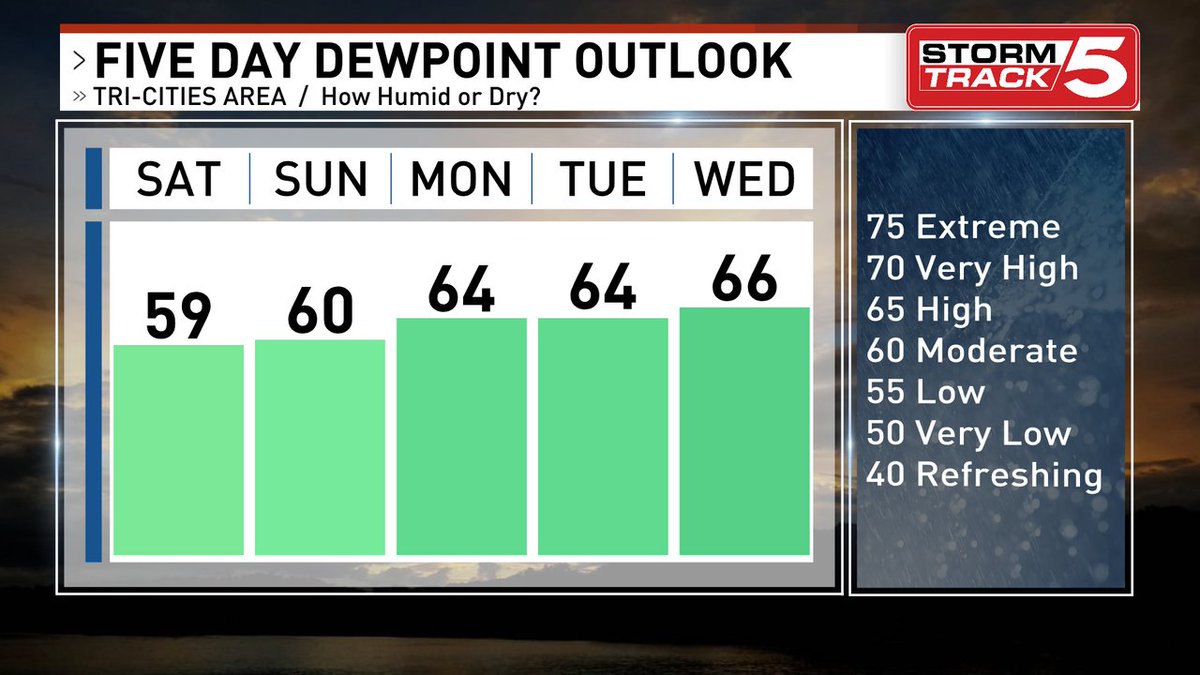 Good morning! Here's how dry or humid it will be the next few days. Latest forecast on News 5, in the StormTrack 5 app, and WCYB.com/weather.