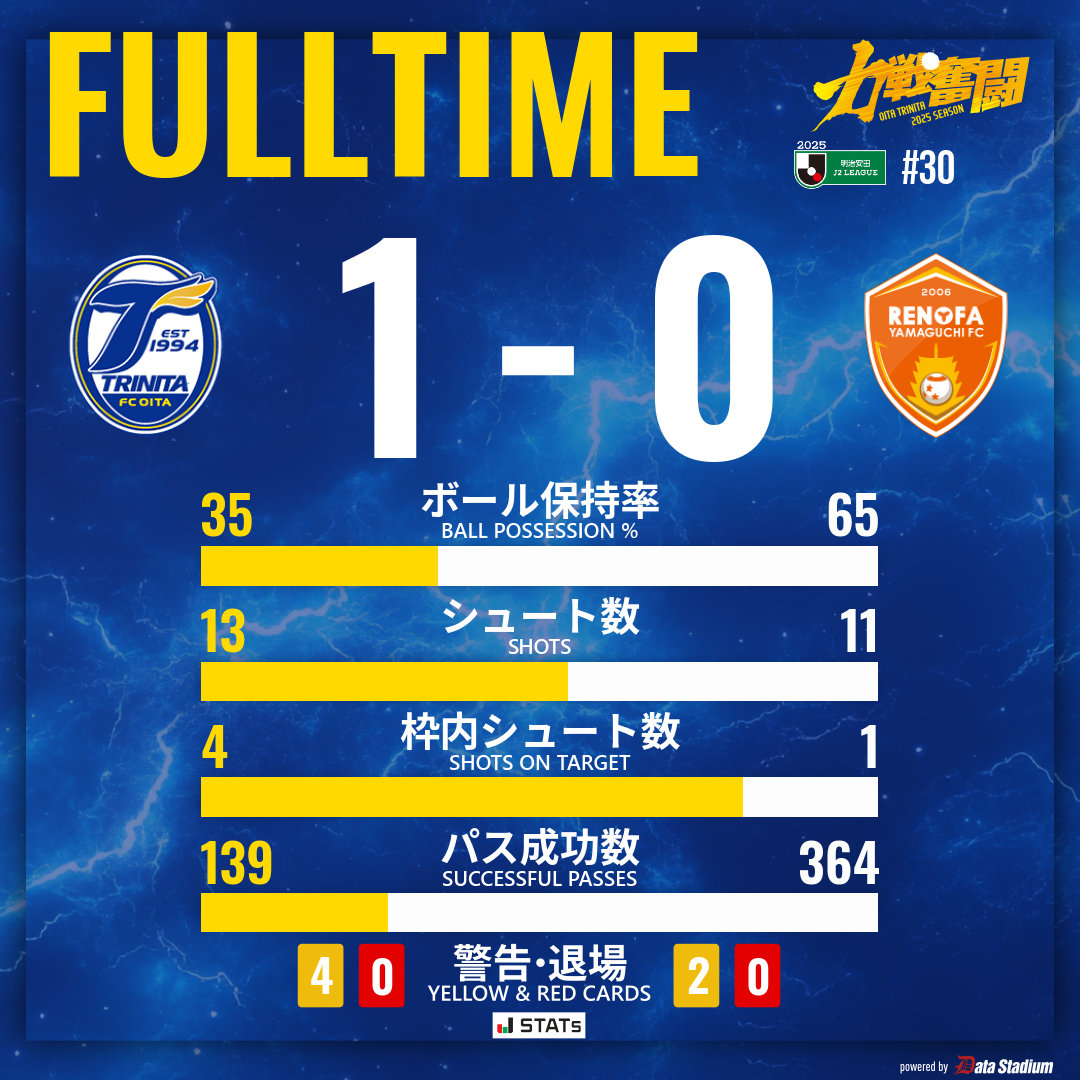 🔵🟡2025明治安田J2リーグ 第30節
🆚#レノファ山口FC 🕑19:00

《試合終了》
大分トリニータ 1-0 レノファ山口FC

#大分トリニータ #trinita #力戦奮闘