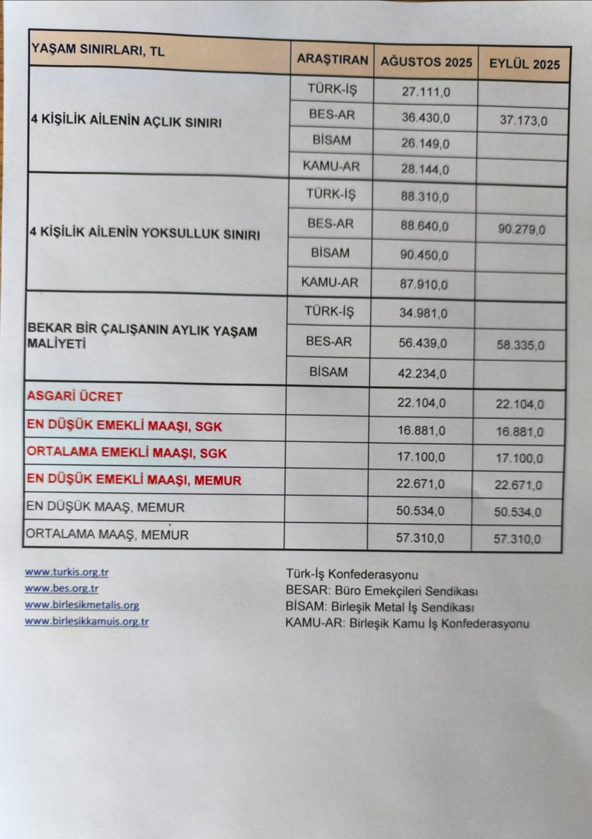 TÜRK-İŞ
BES-AR
BİSAM
KAMU-AR
4 kişilik bir ailenin açlık/yoksulluk sınırı bekar bir çalışanın aylık yaşam maliyeti tablosu
Asgari ücret:22104 TL 
En düşük emekli maaşı:16881 TL 
Ortalama emekli maaşı:17100TL 
#EmekliyeçözümErkenSeçim
#5000KısmiyeçözümYASA Ali Koç Saadettin Saran