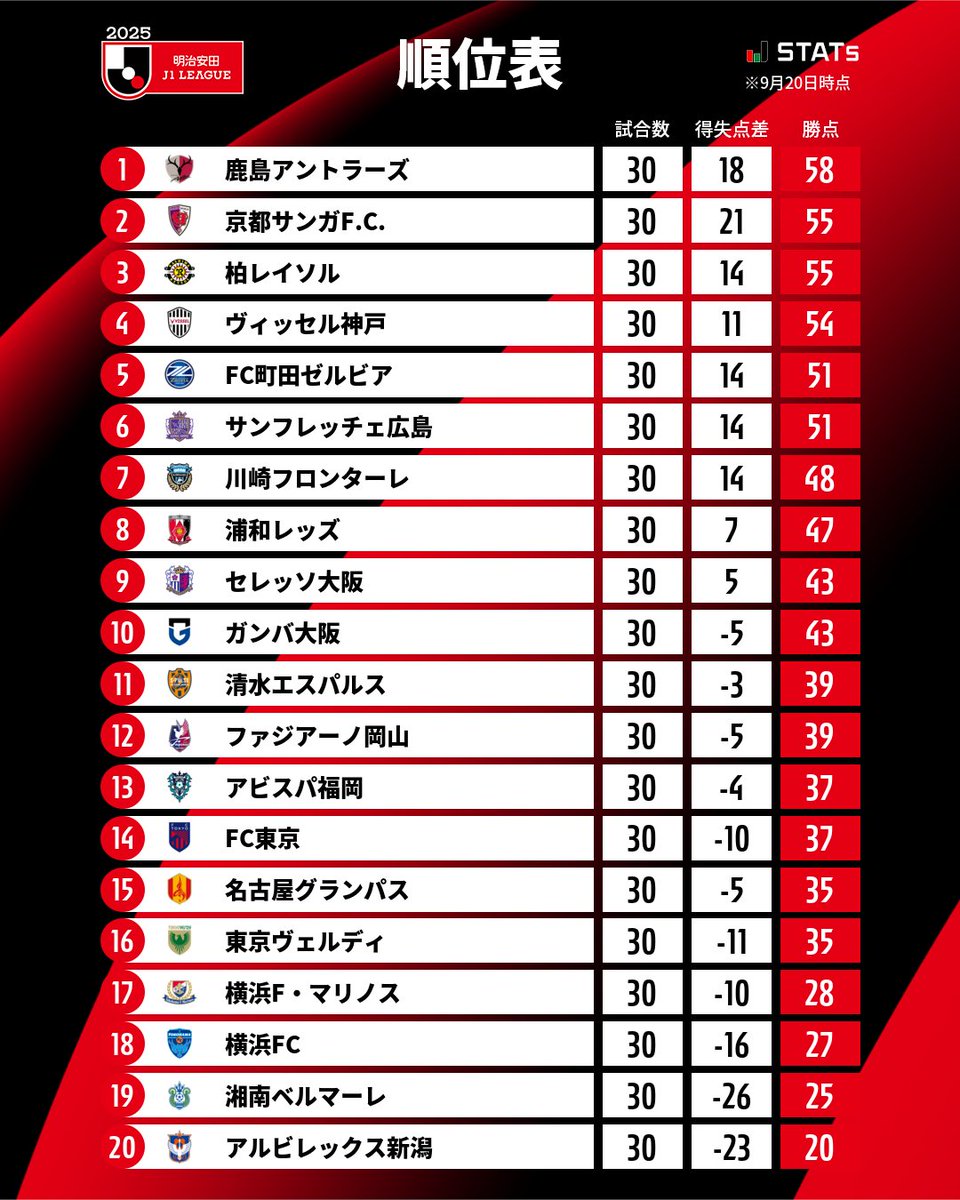 J_League's tweet photo. 🥇 順位表
🏆 明治安田Ｊ１リーグ

詳細はこちら⏬️
https://t.co/GQ2GYXVBYK

#Ｊリーグ https://t.co/l21SUjJNiX
