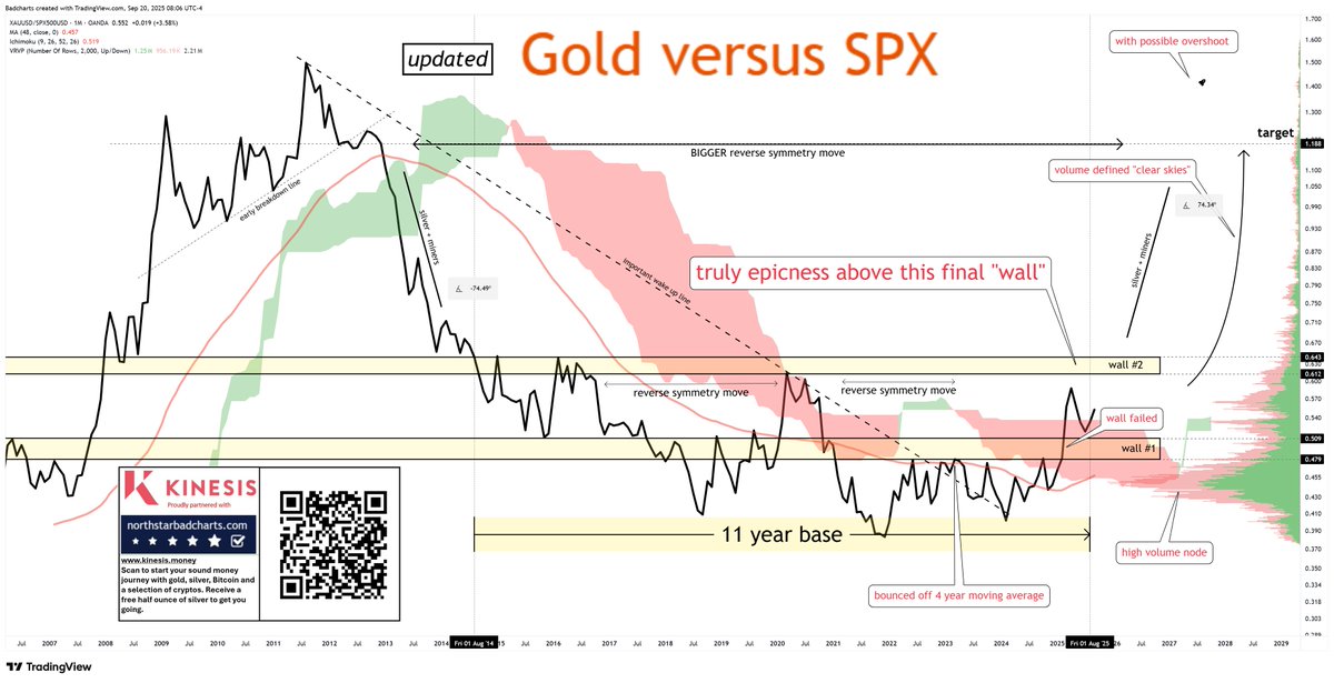 No matter what happens now to the gold price, MUCH BIGGER gains are still ahead of us.

Above that final "WALL" is where $8000 and $12000 targets reside.