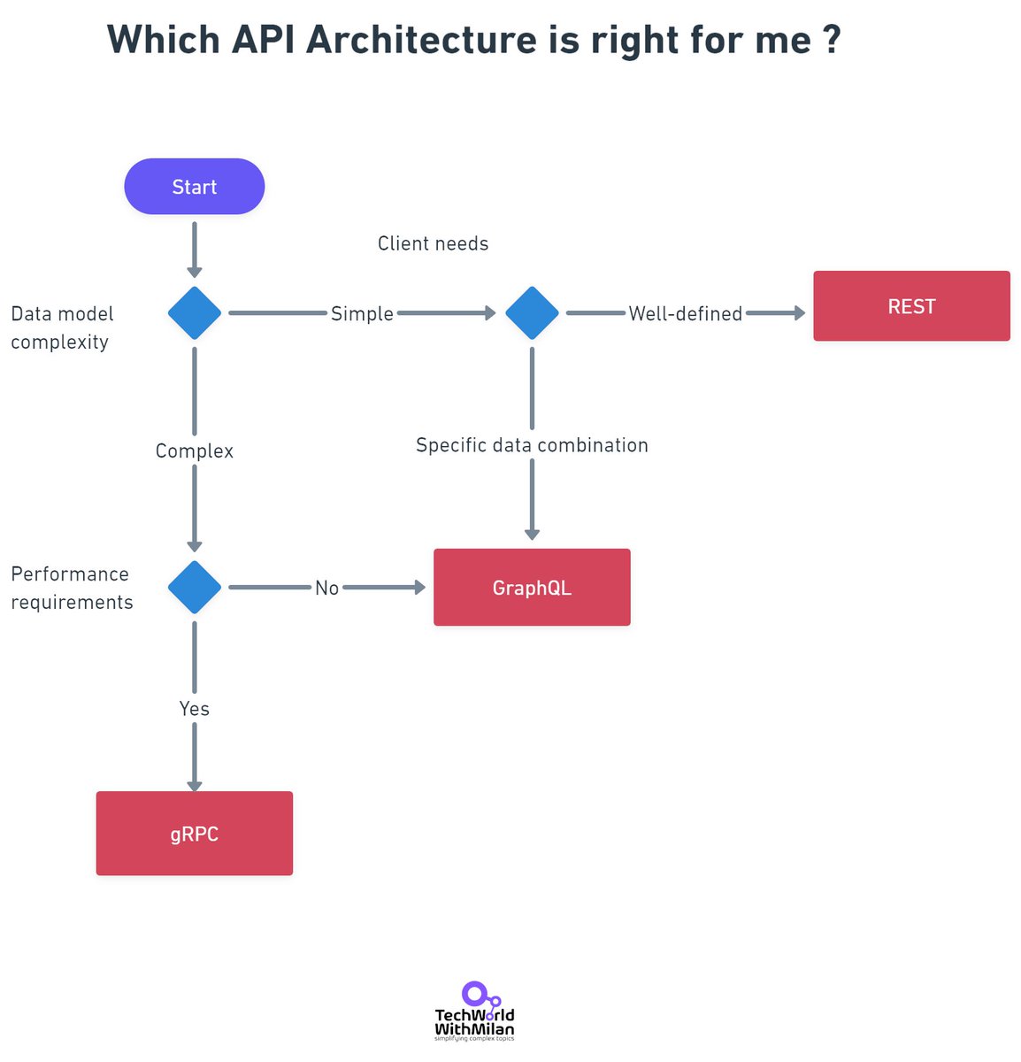 𝗪𝗵𝗲𝗻 𝘁𝗼 𝘂𝘀𝗲 𝗚𝗿𝗮𝗽𝗵𝗤𝗟, 𝗴𝗥𝗣𝗖, 𝗮𝗻𝗱 𝗥𝗘𝗦𝗧?

Developers can pick from a variety of client-server communication protocols when it comes to designing an application.

Utilizing GraphQL, gRPC, and REST is relatively common in contemporary projects.

Each protocol