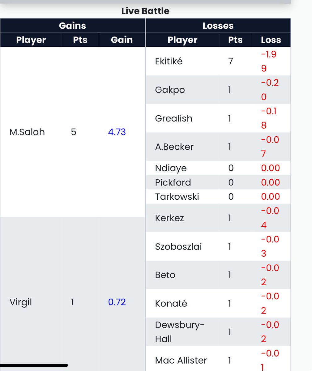 TimTemple1's tweet photo. @LiveFPLnet Although a minor point, it’s not quite optimised on an iPad https://t.co/i0BL3OFvpq