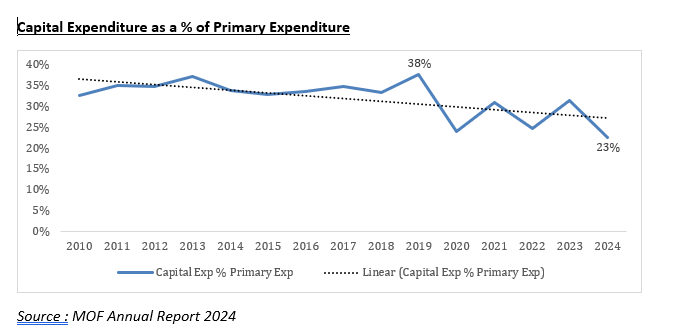 Thathsarani98's tweet photo. A closer look at capital expenditure trends over the last decade highlights a sharp contraction in recent years. While budget allocations for capital expenditure have often exceeded LKR 1 trillion, actual utilization has been far lower. https://t.co/uEN3LT5lZY