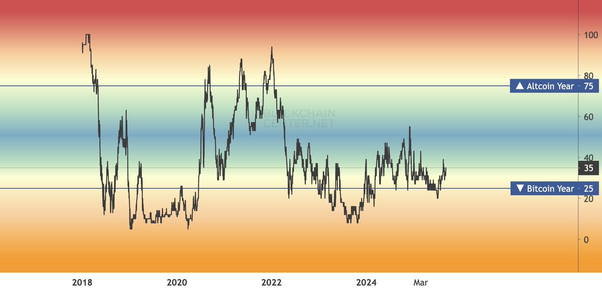 Altcoin Season: Not there just yet.
