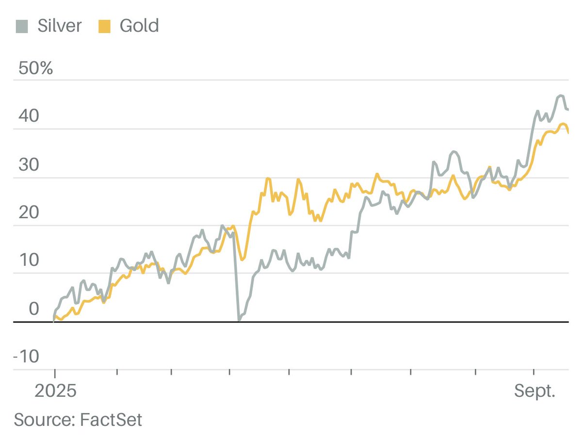2025  هو عام مميز للمعادن الثمينة " #الذهب / #الفضة ".   حتى الان 
الذهب مرتفع ب 39% منذ بداية العام وهو افضل اداء سنوي منذ العام 1979
الفضة مرتفعة ب 44% أفضل اداء سنوي منذ العام 2011
