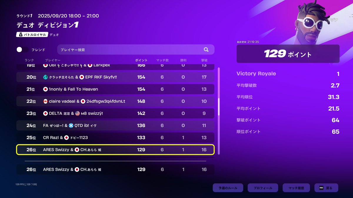 FNCS ディビジョン1 決勝26位
wkeyとラスマビクロイ楽しかった