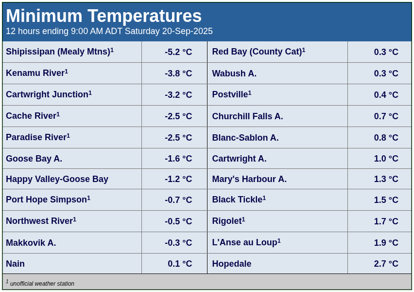 rcbstormpost's tweet image. Cool morning in #Labrador.

Low -1.6°C at Goose Bay #YYR marks first freeze and lowest temperature since May 26.

No official freeze at Wabush #YWK yet though, despite seeing flurries yesterday. Low 0.3°C overnight marks coldest temp since June 16.

#nlwx