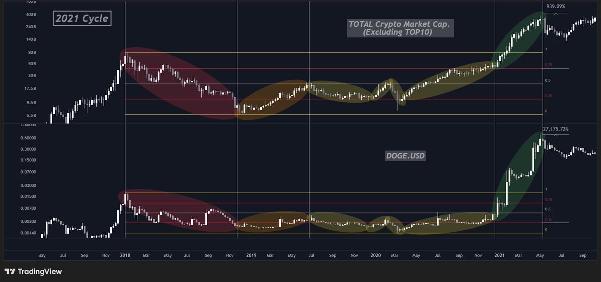 Every once in a while I see something in the charts that literally sends chills down the spine...this is one of them.
What I saw is that we are exactly where we supposed to be in this very minute..

Look at how TOTAL(EXCLUDING TOP10) unfolded and look when $DOGE started to go