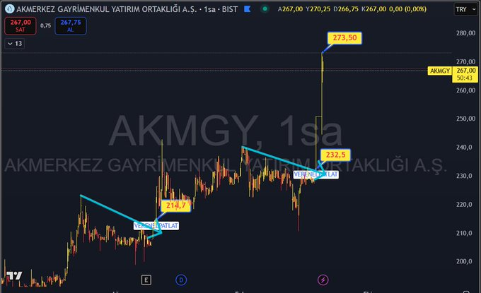 Dün #AKMGY mi dedi taramalar

#vereneltarama ailesi t.me/+mvdh8a46BEsyO…
Sabah 
#vereneltarama #AKMGY 232.50 TL 
AYNI zamanda #verenelPATLAT SİNYALİ  sonuc mu Tabiki #akmgy #tavan 251 TL  

Doğru yazılan tarama herseydir.

DEDİK 
#AKMGY  ANLIK 273 TL YANI %9

SAYGILAR..