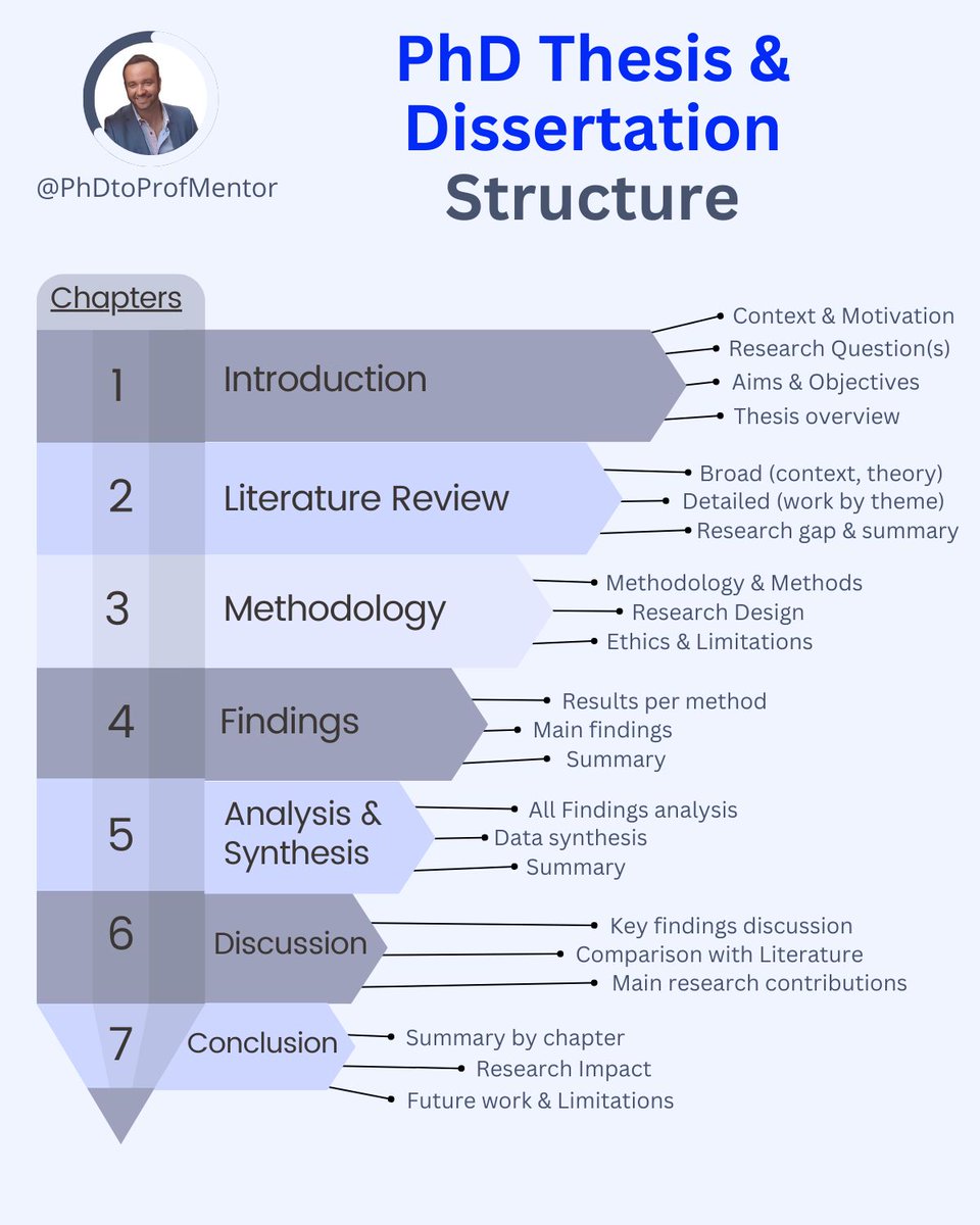 PhDtoProf's tweet image. PhDs - how to turn your scattered thesis chapters into a coherent story that committees actually want to read

Most PhD students write their thesis like a collection of essays.

They dump everything they know without clear structure.

But successful dissertations tell one…