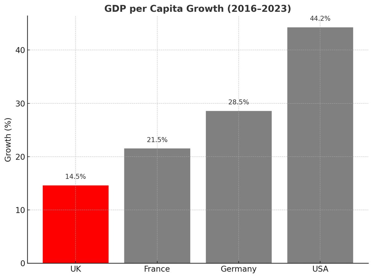 GDP per capita growth since Brexit (2016–2023):

🇺🇸 USA: +44%
🇩🇪 Germany: +29%
🇫🇷 France: +21%
🇬🇧 UK: +15% (lagging far behind thanks to Brexit)

The gap has widened dramatically Britain is stagnating while others pull ahead.
