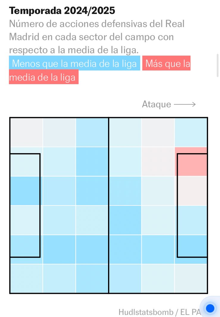 davidalvarez's tweet image. 1/ ¿Qué ha cambiado en el Madrid con Xabi?

Se ve en estos dos gráficos que muestran en rojo en qué zonas defiende el Madrid más que la media de la Liga. 

El primero es del curso pasado: una mancha solitaria. 

Defiende más arriba. Contra el OM 10 metros más arriba.
@StatsbombES
