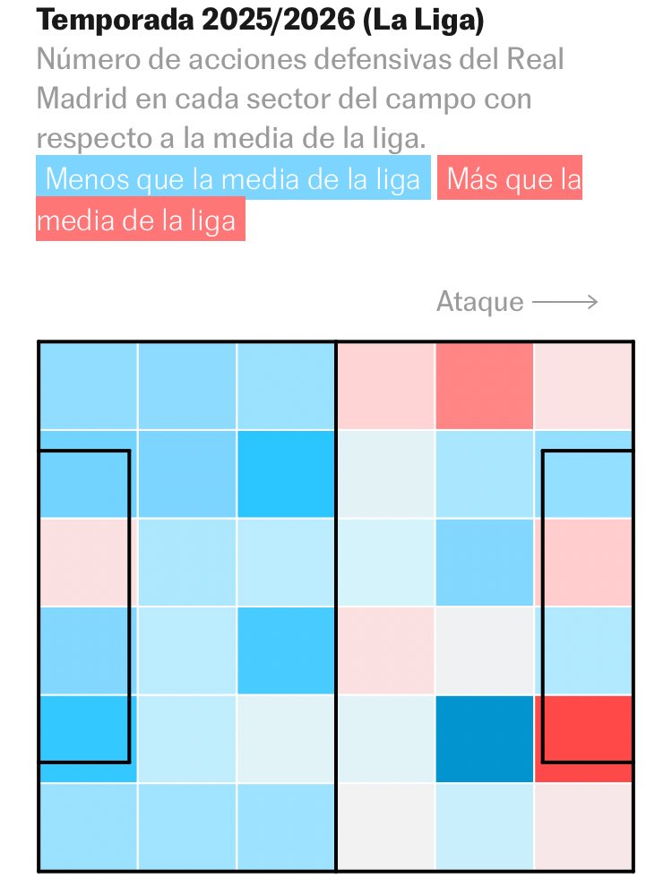 davidalvarez's tweet image. 1/ ¿Qué ha cambiado en el Madrid con Xabi?

Se ve en estos dos gráficos que muestran en rojo en qué zonas defiende el Madrid más que la media de la Liga. 

El primero es del curso pasado: una mancha solitaria. 

Defiende más arriba. Contra el OM 10 metros más arriba.
@StatsbombES