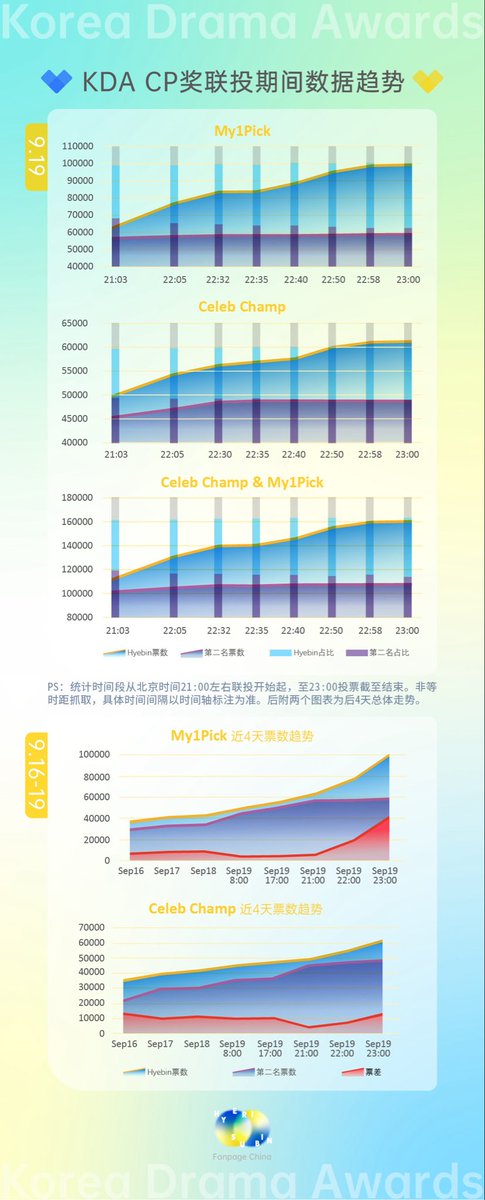 📢 KDA Final – Hyebin Global Fans’ Joint Vote Data Wrap-Up

🏆#KDA2025 
Best Couple - #이혜리 #정수빈 

The data speaks for itself — there were challenges, but in the end we claimed this victory! 

Thanks to everyone who supported and voted — this win belongs to all of us! 🩵💛