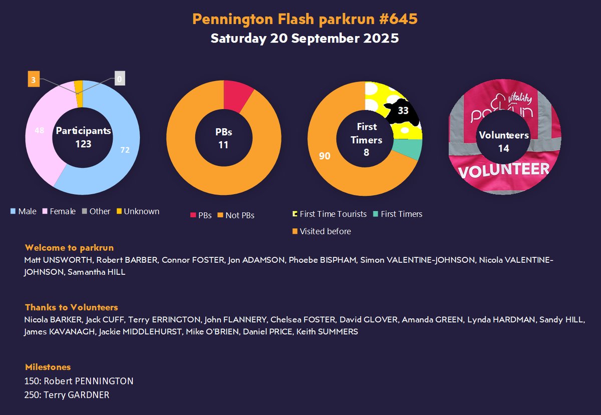 Well done all you Splashers!
Congratulations to our Milestones and a big thanks to today's volunteers!
