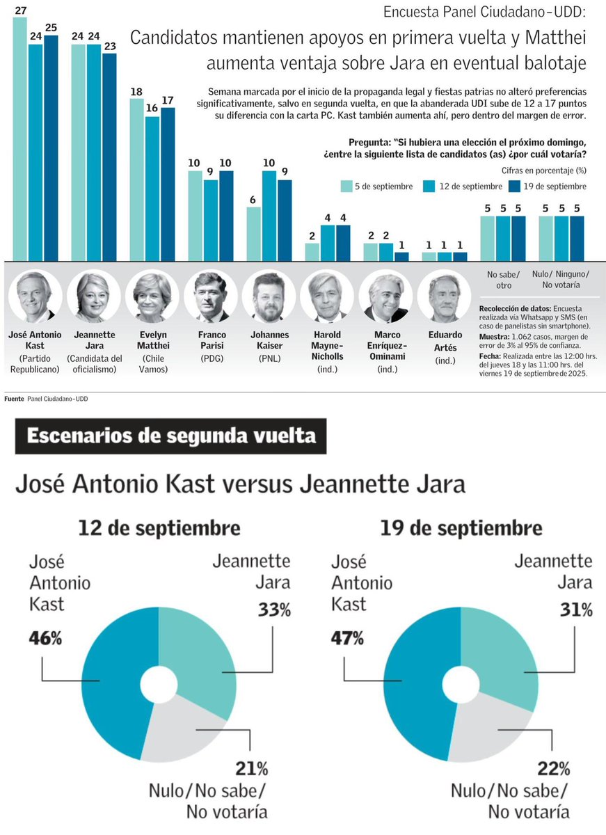 #Encuesta <a href="/PanelCiudadano/">Panel Ciudadano</a>: Aunque nos ataquen, los chilenos saben que nos preocuparemos de los problemas reales. En noviembre daremos el primer paso 💪🏻 Para #RecuperarChile votemos 5 🖐️🇨🇱