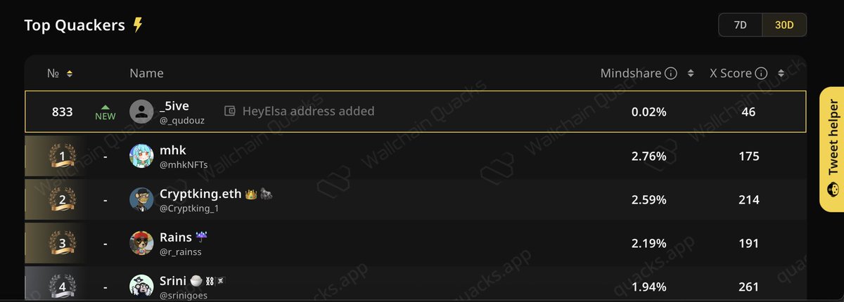 _qudouz's tweet photo. Stumbled upon @HeyElsaAI just recently and dropped a thread about it on Wednesday, I just checked the leaderboard on @wallchain_xyz I found out I’m ranked number 729 on the 7D leaderboard and 833 on the 30D leaderboard. 
I’m glad I’m making good strides on @HeyElsaAI & in my next tweet I’ll be dropping some of my review using the platform.