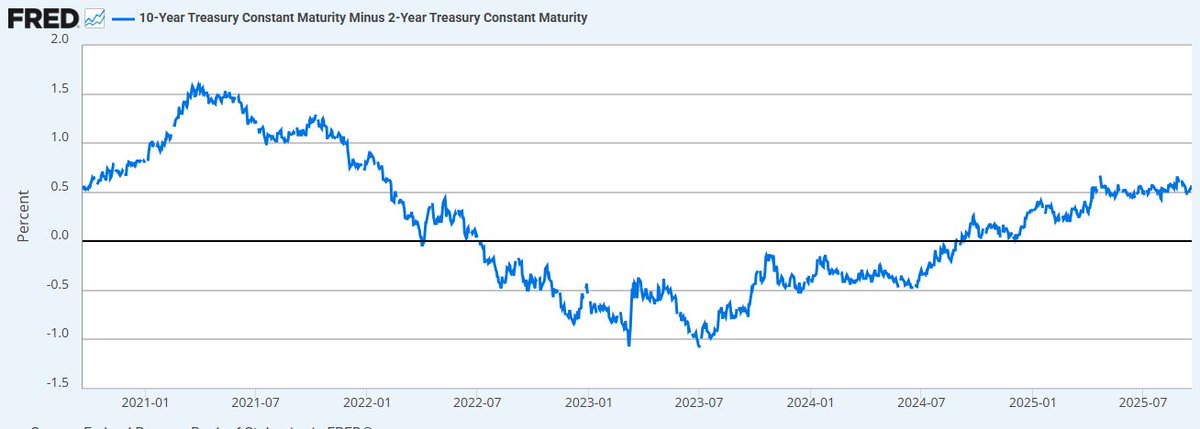 JukovCrypto's tweet photo. 📊Bonds are Breaking the System?

Something strange is happening right now:
The entire playbook of modern economics is starting to malfunction & the bond market is in open rebellion.

For decades, the rule was simple:
When growth slows => central banks cut rates => bond yields follow lower => credit flows again (=> Risk on). 

But this time the machine seems to be broken. The Fed hints at rate cuts and finally cuts... but yields rise.
(Image: 30Y Bond Yields vs. Gold = No more inversed correlation)

And this is not only a US-centered problem based on their insane debt. Nope. It's a world wide phenomenom:
> Japan loses its yield-curve control
> The UK’s 30-year bonds hit levels not seen since 1998
> Germany and France see their long-dated debt trade like it’s 2009 all over again
Everywhere you look, long-term borrowing costs are climbing even as economies weaken. That’s not how the script was written.

➡️Why it matters?
Bonds aren’t just some boring Boomer asset, they are the very foundation of the global finance system. They set the price of everything: mortgages, corporate debt, equity valuations, currencies.

When bond yields explode higher, two things happen at once:
1) The cost of money rises.
2) Confidence in governments collapses.

We’re living through a bear steepener: short-term rates remain high while long-term rates spike even higher.
It is basically the markets way of saying: "We don’t trust you to manage inflation or debt. Pay us more for the risk."

➡️The expected outcome of all this per Asset class:
> Stocks: higher yields = heavier discounting of future cashflows. Growth names get hit hardest. I think altcoins will fall in this category rather than into the $BTC category btw. 
> Real estate: mortgages stay elevated, affordability crushed, prices either stall or drift lower.
> Gold: should be falling with higher real yields. Instead, it’s climbing. That’s not a trade – that’s a vote of no confidence in the system.
> Bitcoin: liquidity sensitive in the short run, but in the long run it’s the escape hedge. Unlike bonds, $BTC doesn’t rely on government promises. Digital Gold in its pure form.

The bigger picture / whats next?
We just came out of the longest yield-curve inversion in US history... Now it’s steepening again – but for the wrong reasons.
That pattern has preceded almost every recession of the last half-century.
At the same time, the jobs data is rolling over, household debt is stretched, and geopolitics are fracturing.

Inflate it away or reset it through crisis – those are the historical exits. Neither is clean.

➡️My takeaway?
It feels extremely hard to position yourself in this environment but I don’t think the risk is "missing a recession." but the bigger risk is sitting on the sidelines while money gets re-priced around you. This phase can go on for a long time; much longer than the wannabe michael burrys of our generation might think.

I stay invested with a relatively comfortable cash pillow. I play altcoins and growth stocks on lower timeframes and continue to take out profits once the meat of the trade is over. At the same time I move part of the profits into Bitcoin and gold because they’re not tethered to a government balance sheet and not really reliant on laissez-faire money policies (in contrast to growth stocks or altcoins imho).

If central banks are no longer in control, the world will eventually find a new anchor. The question is whether you’re positioned before that shift – or after.