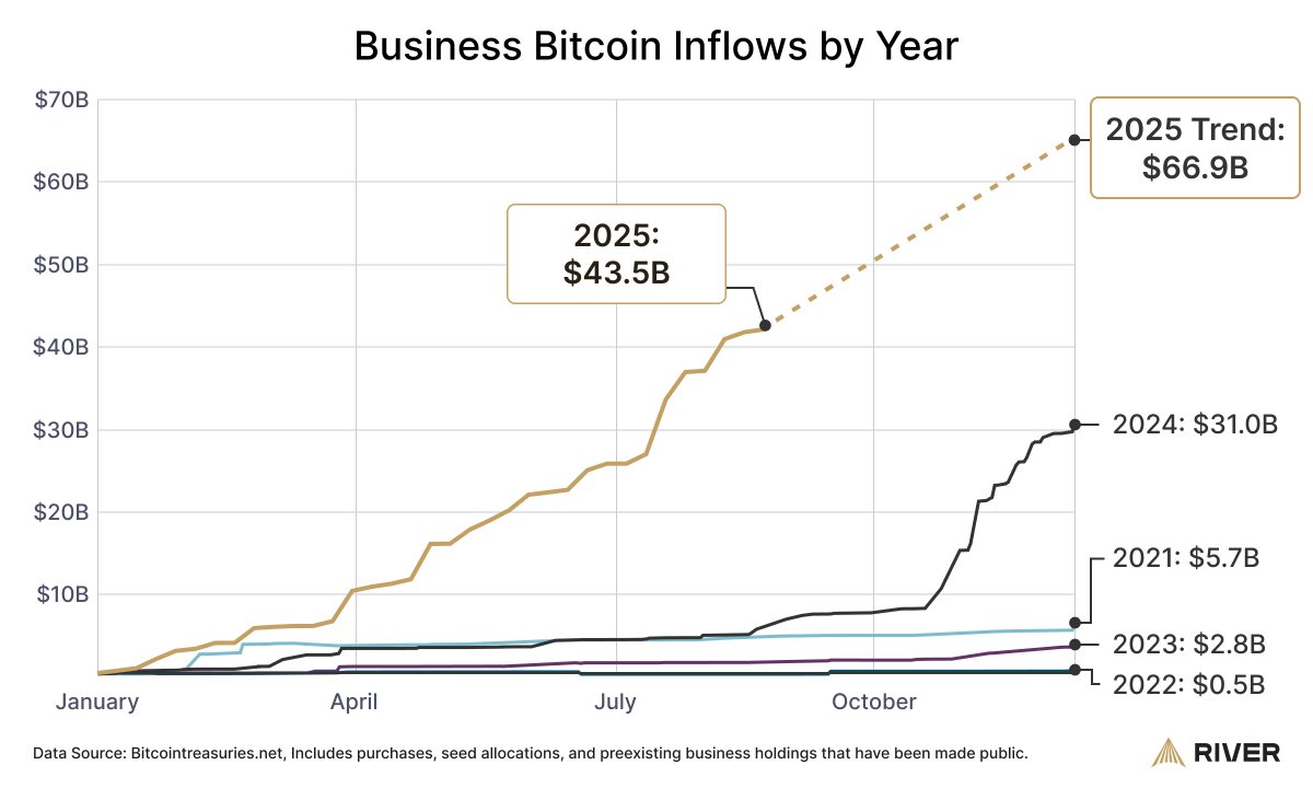 🟠BTC-ARCHIVE: Le aziende legate a Bitcoin pronte ad aggiungere 60 miliardi di dollari ai loro bilanci nel 2023.
