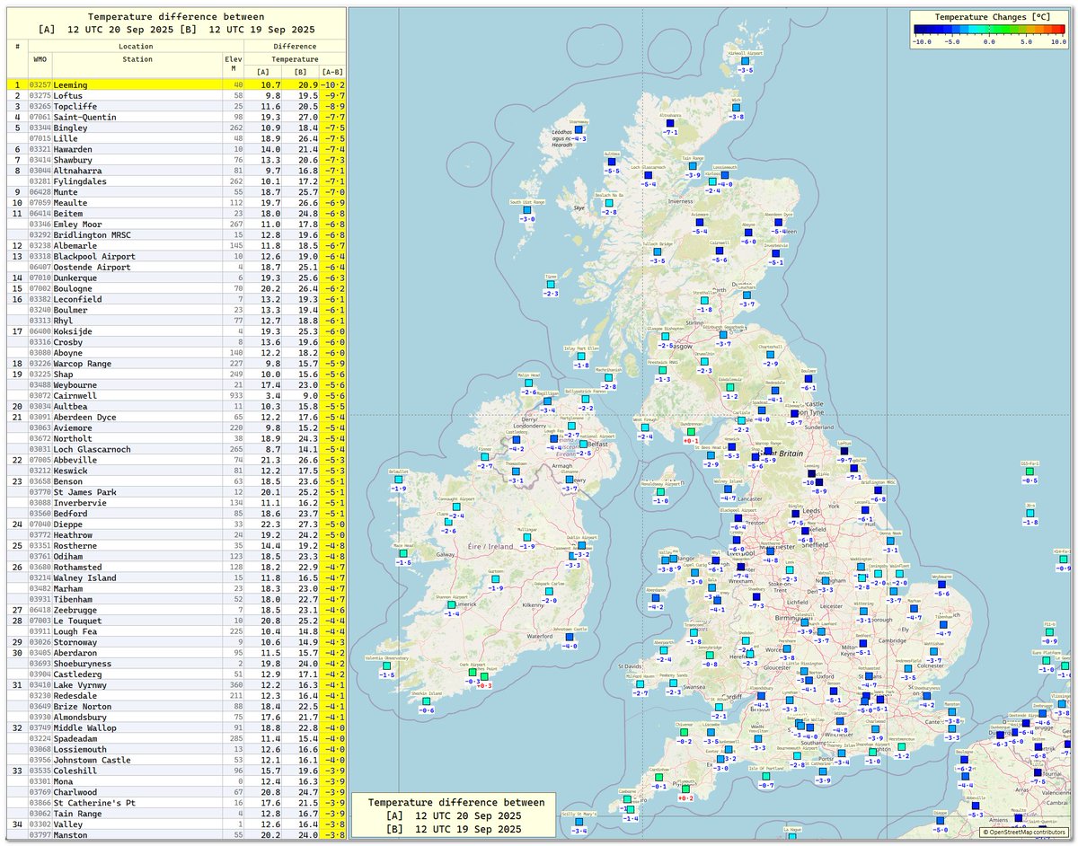 20 Sep 2025
12 UTC
24 hr Temp Differences
As much as 10°C colder across North Yorkshire at 12 UTC than it was at the same time yesterday.
#ukweather #cold
<a href="/bbcweather/">BBC Weather</a> <a href="/metoffice/">Met Office</a>