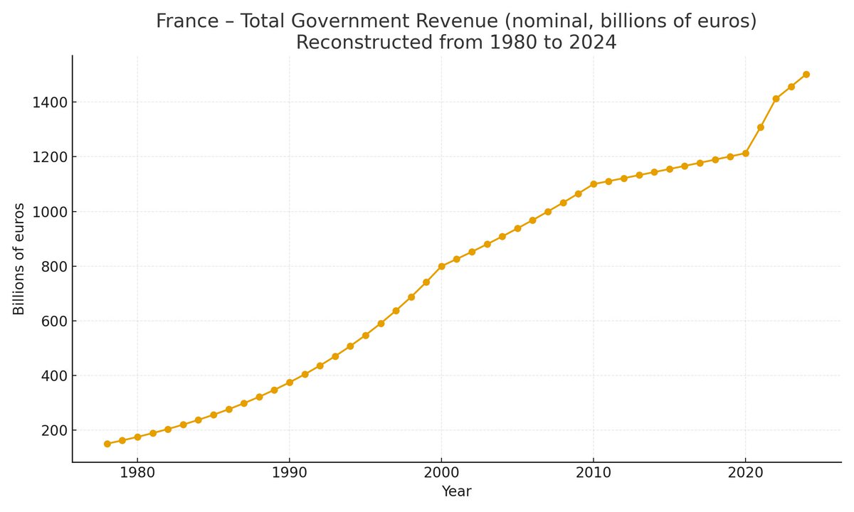 La gauche avec #Zucman veut faire croire les gens que le problème c'est les recettes, alors que c'est les dépenses.

Quoi qu'ils recoivent, ils seront toujours déficitaires
