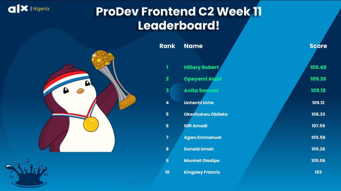 huomagift's tweet photo. Yuppp that’s me at number 6 🥳🔥
Learning isn’t always easy, but the little wins count!
Happy to have made it to the leaderboard on my ALX journey 😁🚀
#ALX_SE #ALX_PDFE https://t.co/YK5VlG1fUs