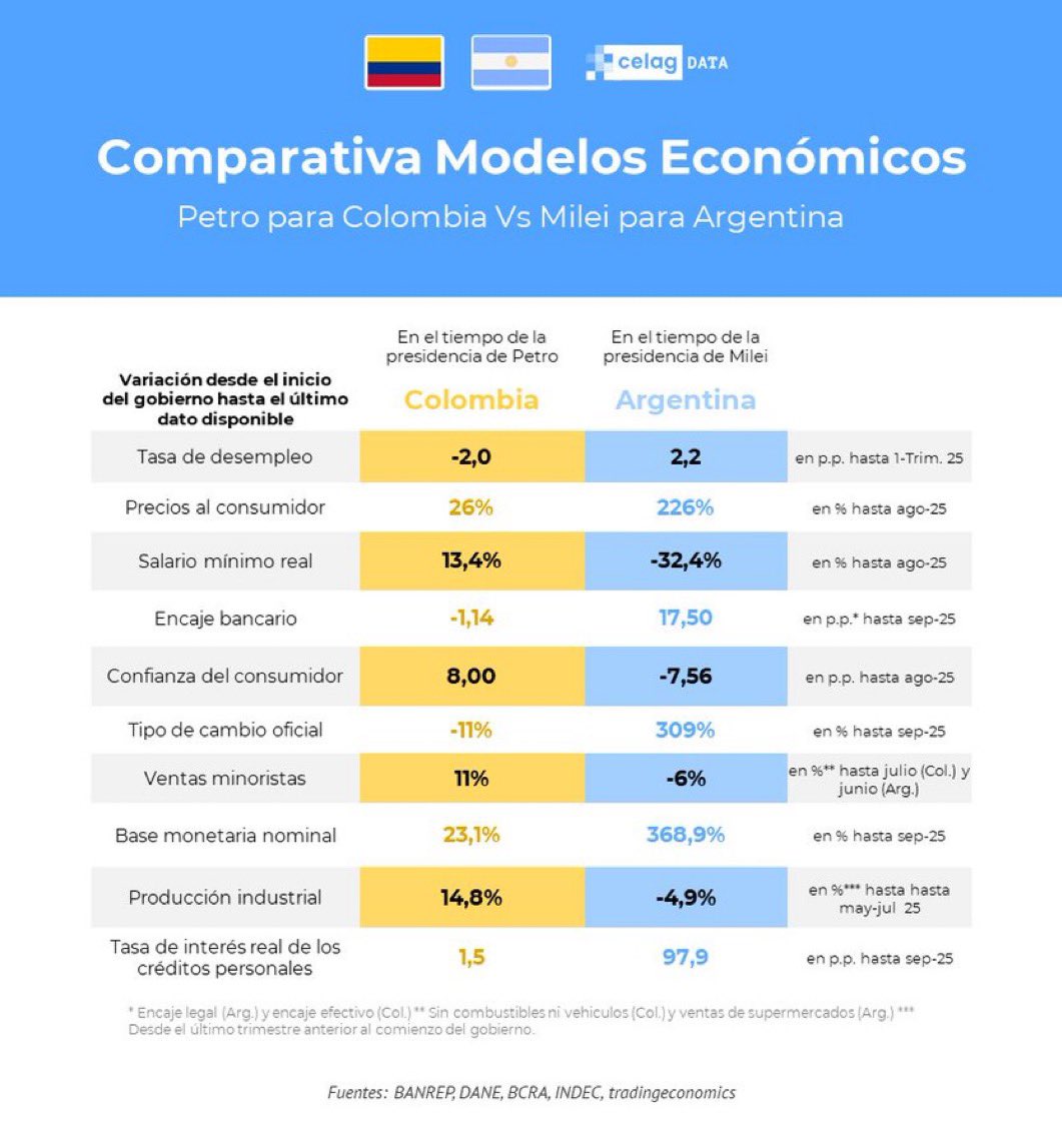FisicoImpuro's tweet photo. El presidente Gustavo Petro, al que la prensa y la oposición de este país le dicen que no sabe de economía, le está ganando el pulso de manejo económico a Javier Milei, el mismo al que la prensa y la oposición piden para que gobierne a Colombia.

Les tocó tragarse sus palabras https://t.co/UAr6BFBR6k