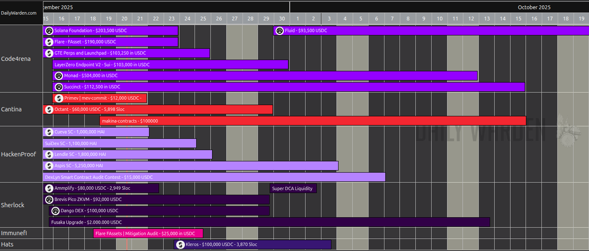 it is 20 Sept 2025 The year nears its end, and Contests volume is evolving.

Although the prev months the contests volume was small, the market is healing, and we can see +20 contest are running rn.

- Rust and Solidity contests
- more than on L1 contest including Ethereum itself