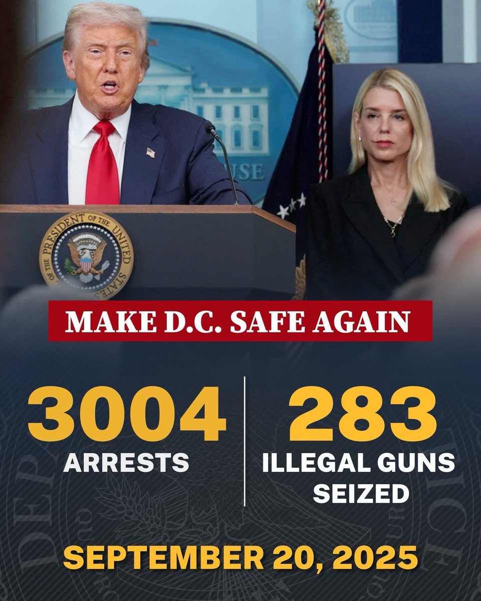 Our mission has now led to over 3,000 arrests and over 280 illegal firearms seized in Washington, DC.

Yesterday, 80 additional arrests were made including two arrested on warrants for murder and one arrested on a warrant for child pornography.