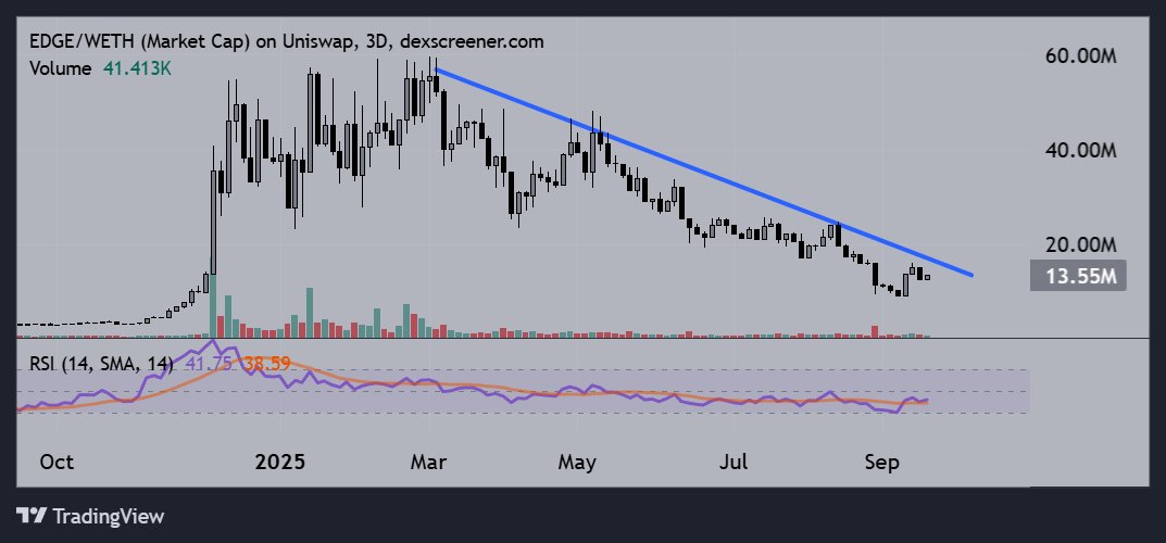 I seriously think $EDGE is lining up for one of the cleanest asymmetric plays I’ve seen👇

▫️Founded in 2013, led by a doxxed, Emmy-winning CEO. 
▫️Real revenue via Supercloud (a decentralized AWS alternative).
▫️Expanding into Robotics OS decentralized stack with hardware +