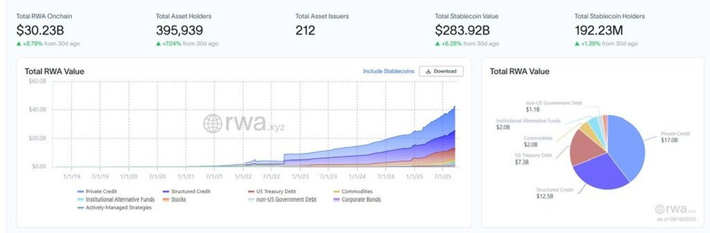 Kimanigoes's tweet image. Some hours ago, the RWA market cap smashed $30B creating a new ATH. To put in a perspective, that’s up to $5B increment in just 9 months, from $25B to $30B. 
That’s according to @RWAwatchlist_ 

The future is global financial market is moving on-chain, this is more than just…