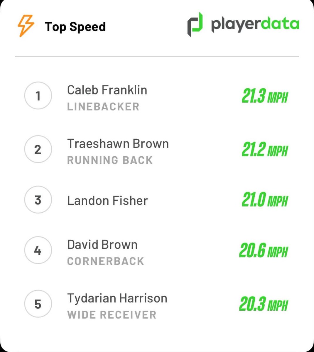 Caleb (@caleb30man) on Twitter photo Hit 21.3mph during the bye week! Getting better and faster every chance I can! <a href="/CoachMoebes/">Todd Moebes</a> <a href="/CoachFaith25/">Aaron Faith</a> <a href="/PlayerData/">PlayerData</a> #speedway Hit 21.3mph during the bye week! Getting better and faster every chance I can! <a href="/CoachMoebes/">Todd Moebes</a> <a href="/CoachFaith25/">Aaron Faith</a> <a href="/PlayerData/">PlayerData</a> #speedway