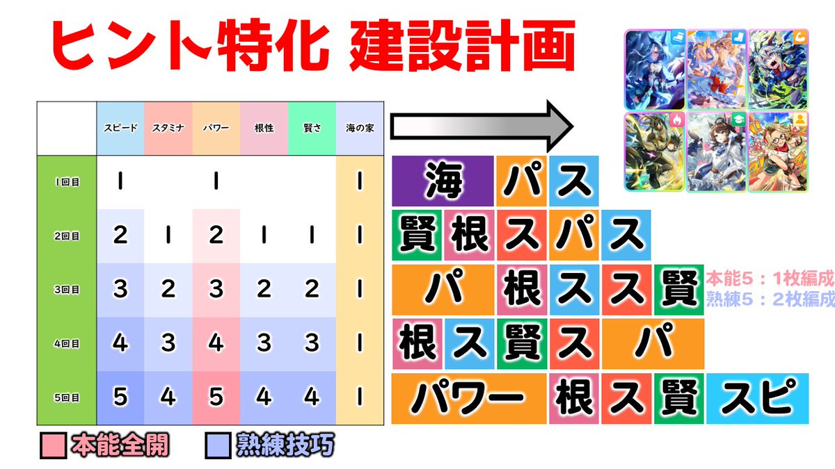 galgardon's tweet photo. 秋華賞チャンミ向け　ヒント特化　建設計画です。

通常と比較して、安定感が高いです。 
（ヒントの回収率が上がるが、上振れ率が下がる）

合宿中のSPに関してはほぼ
・クラ合宿のSPボが1下がる
・得意率が一部下がる
だけなんで思ったよりは差がつきません。

差しで切れ者狙いの方などは良かったら試してみてください。