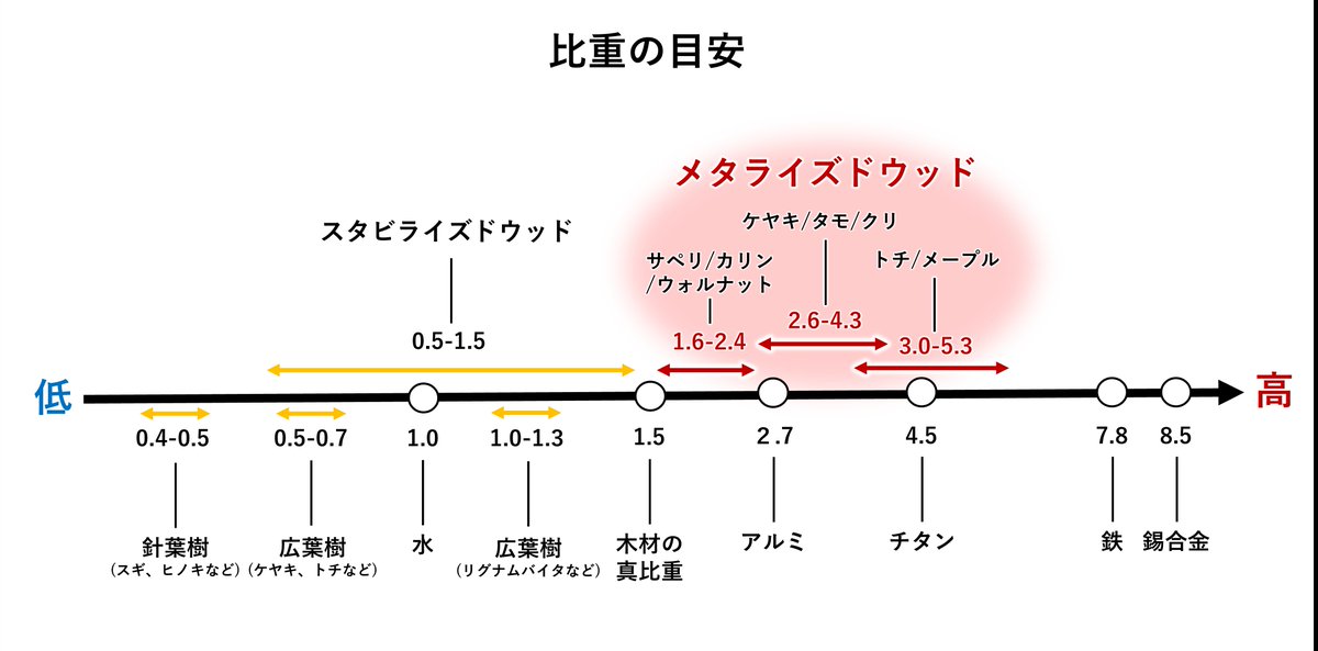 メタライズドウッドの比重の話① メタライズドウッドは金属を含浸して 