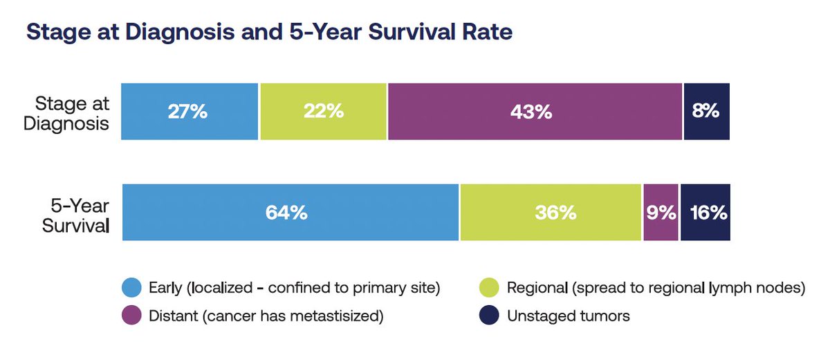 When lung cancer is diagnosed early, survival rates are much higher.

We must continue to advance therapies—but the greatest impact will likely come from earlier detection.

<a href="/LungAssociation/">American Lung Association</a>