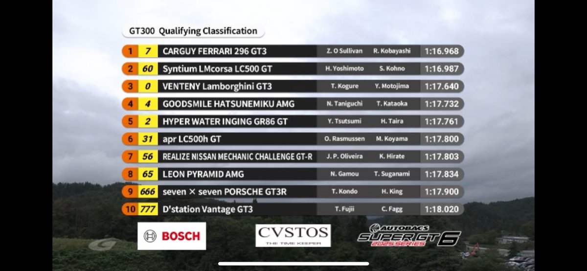 🏁SUPER GT Rd.6 SUGO GT 300km RACE🏁
予選日お疲れ様でした！！
⁡
私たちモッズレーシングガールズの応援する
No.7 CARGUY MKS Racingは本日の予選
◉ザック・オサリバン選手Q1
◉小林利徠斗選手Q2  それぞれトップタイムでPPを掴み取りました✨