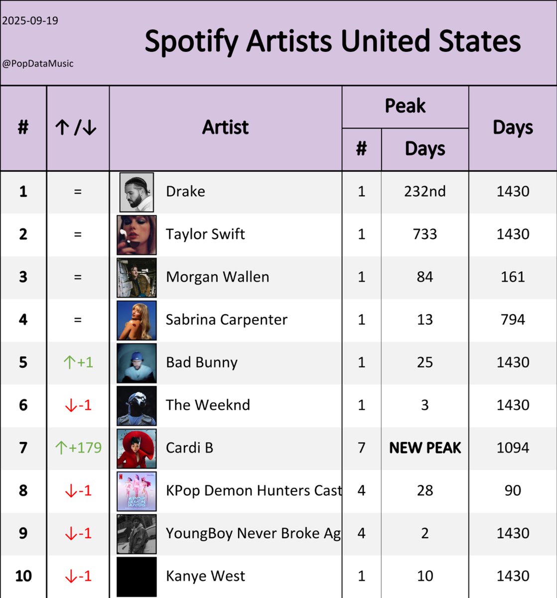 PopDataMusic's tweet photo. Top Artists on the Spotify US Chart [09/19]

#1 (=) @Drake
#2 (=) #TaylorSwift
#3 (=) @MorganWallen
#4 (=) @SabrinaAnnLynn
#5 (+1) @sanbenito
#6 (-1) @theweeknd
#7 (+179) @iamcardib
#8 (-1) #KPopDemonHunters
#9 (-1) #YoungBoyNBA
#10 (-1) @kanyewest https://t.co/vqKmY9ZXUw