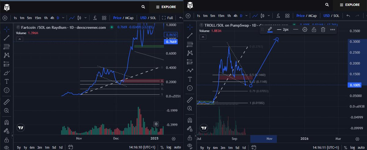 The $Troll chart is identical to the $Fartcoin chart  

higher

<a href="/binance/">Binance</a> 👀