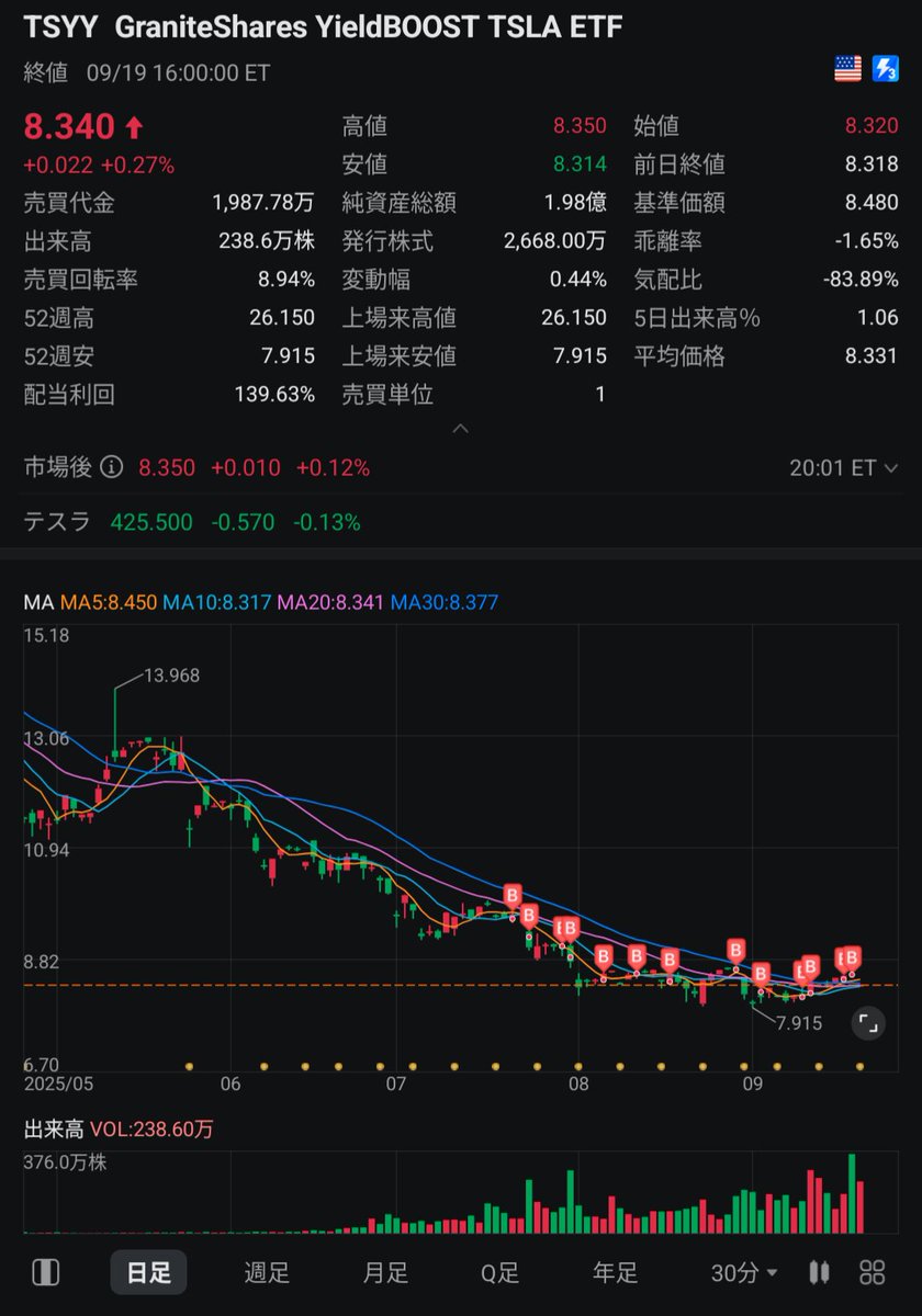 Ciel_ppc1109's tweet image. #GraniteShares #YieldBOOST

$TSYY
チャレンジしやすい金額ですよね～♪
約$8.5で少なめに見たいので分配金は$0.2
1口1300円で毎週約20円、月約80円、年(52週)約1040円
利回り122%くらいで
$0.2⇨税引$0.143×52=7.436÷$8.5=0.874
低く見て取得利回りは約87%かな？