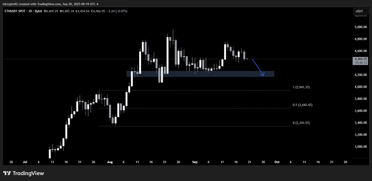 $ETH short term 
In the next few days we'll see if the price will reach that traffic area wich is a pool of liquidity

Many orders under that swing lows👀