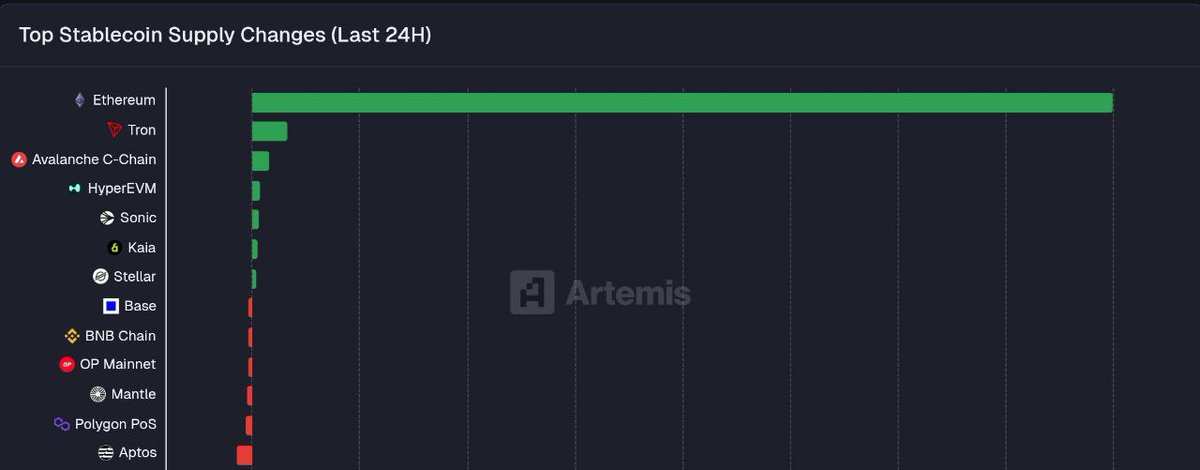 DustyBC's tweet photo. 💥BREAKING

$ETH STABLECOIN SUPPLY SAW $1.6 BILLION IN NET INFLOWS IN JUST 24 HOURS.

ONE OF THE BIGGEST DAILY SURGES EVER — LIQUIDITY IS POURING INTO ETHEREUM. 🚀 https://t.co/CpCxP862vK