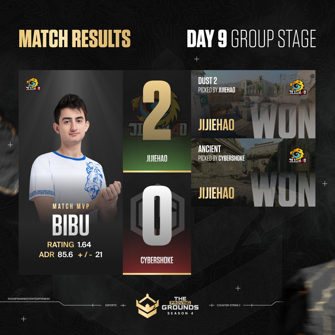 esports_exort's tweet image. Team @jijiehaocs2 takes a clean 2-0 win over @team_cybershoke! 💪

They closed out both Dust 2 and Ancient without dropping a map.
Match MVP:  👑 Bibu with a 1.64 rating!

📺 Watch live: twitch.tv/TPG_CS

#CS2 #TheProvingGrounds