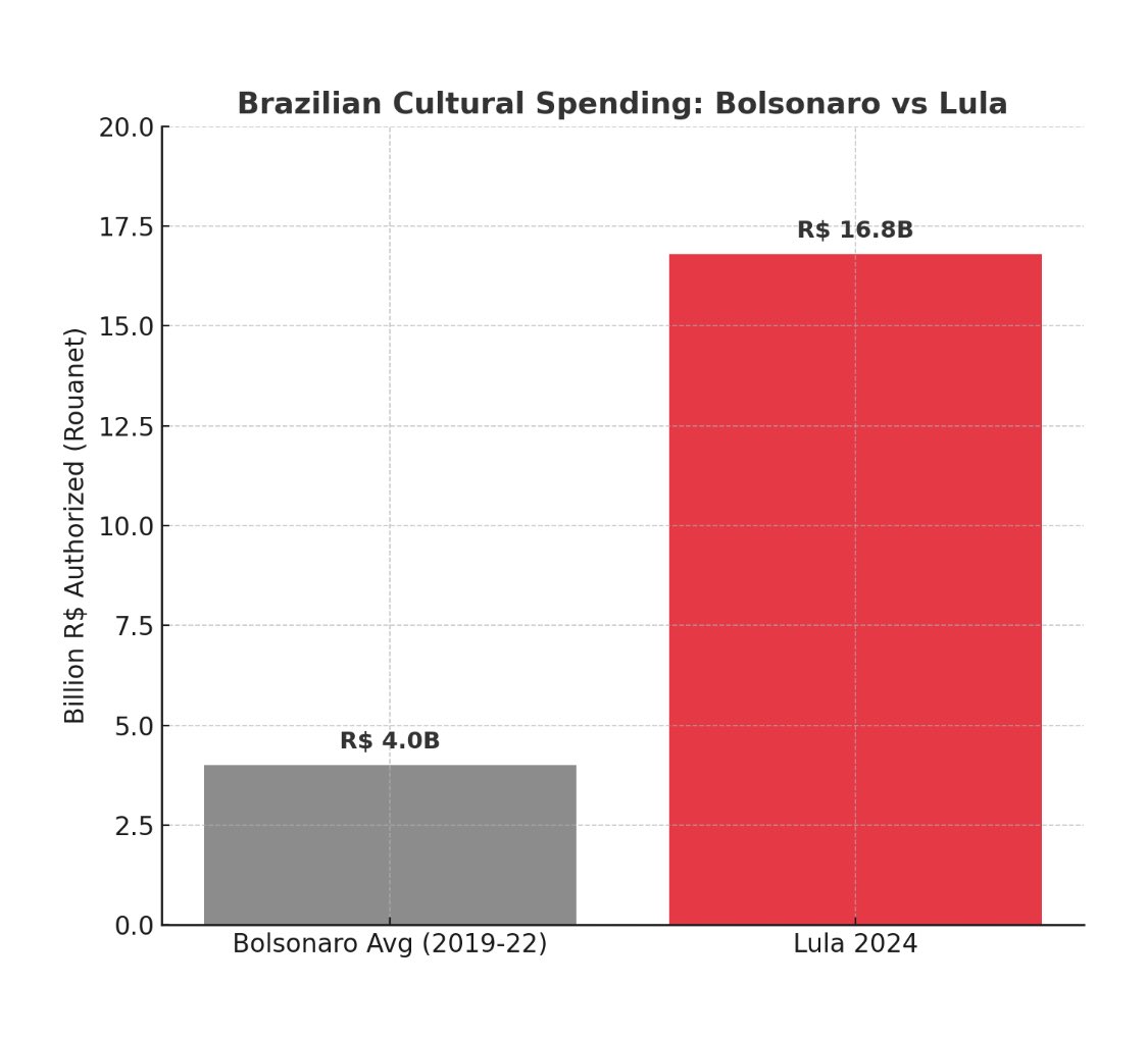 emd_worldwide's tweet image. The numbers tell the story:

•Rouanet Authorizations
 
Bolsonaro (2019-22): ~R$ 16B over 4 years (~R$ 4B/yr).
 
Lula (2024 alone): R$ 16.8B — more than Bolsonaro’s entire term.

•Funds Actually Raised (Captation)

 2023: R$ 2.36B.
 2024: R$ 2.97B (+26%)

•State-Owned…