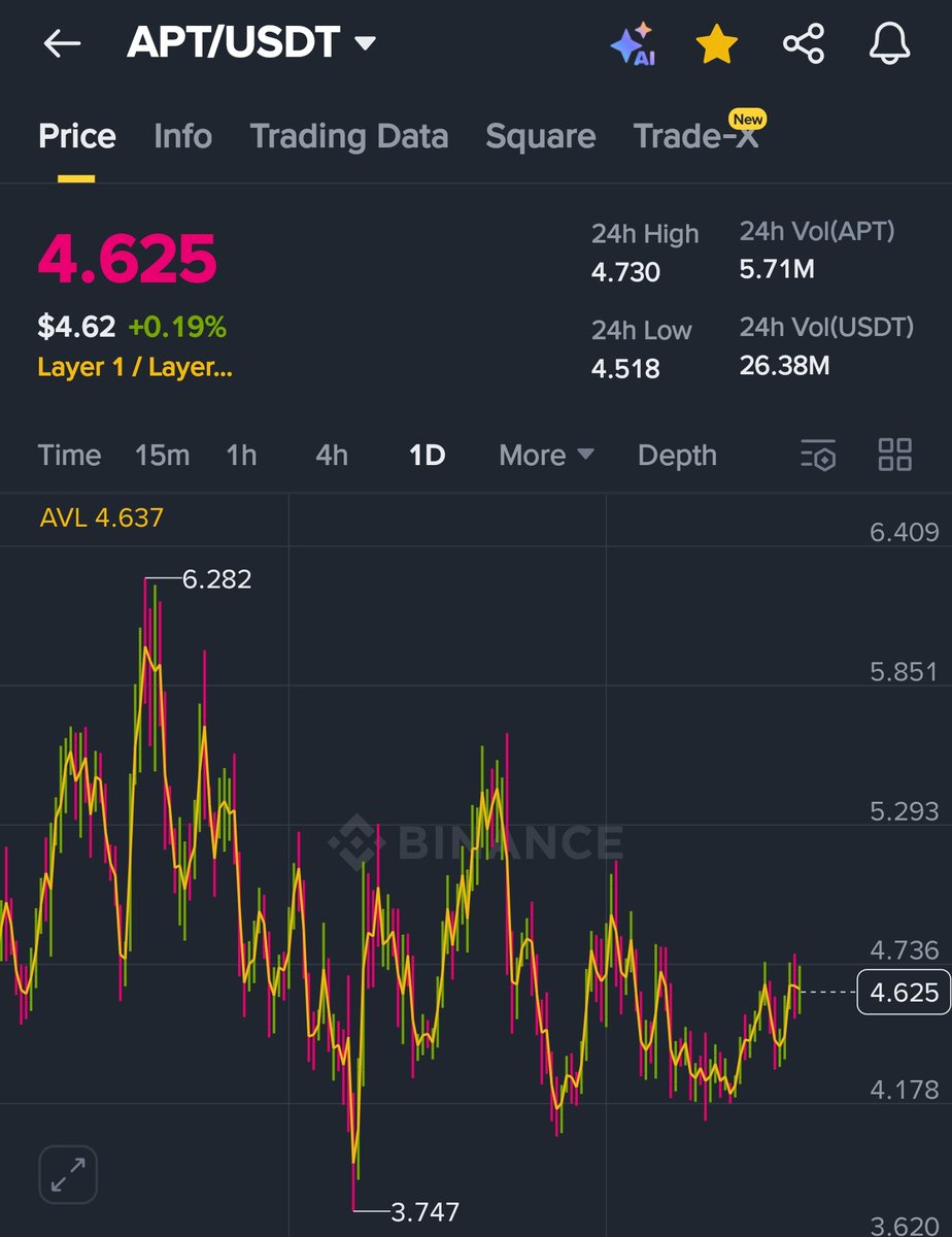 CryptoShillz06's tweet photo. $APT on binance
Buying CMP 4.625
Target is 25%
Invest 2/3% capital and sell minimum 25% +
Stoploss manage 5%. https://t.co/oZTzqb8WcB
