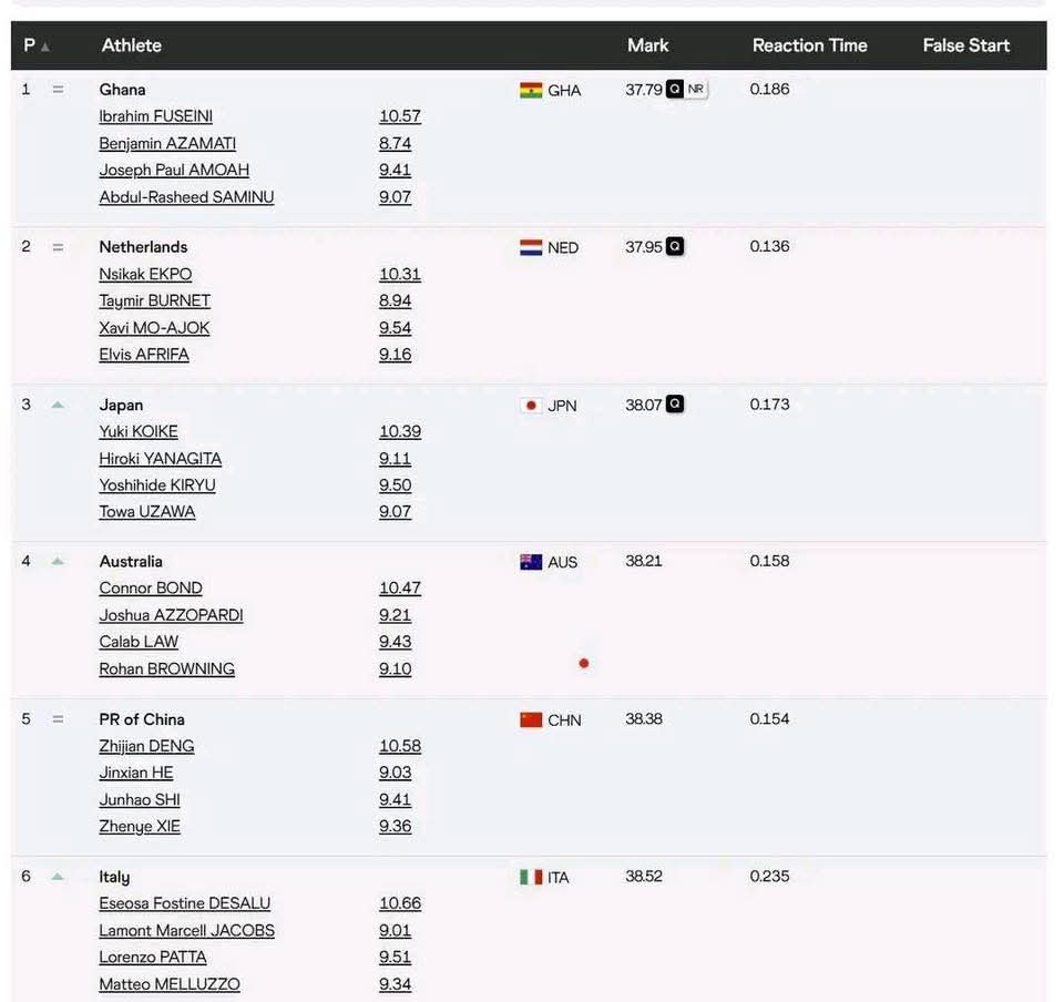 🚨Three of 🇬🇭 Ghana's four runners in the 4x100m relay heats had the fastest split times! 

I. Fuseini - 10:57s (5th)
B. Azamati - 8.74s (1st)
JP. Amoah - 9.41s (1st)
A. Saminu - 9.07s (1st)

Full breakdown: